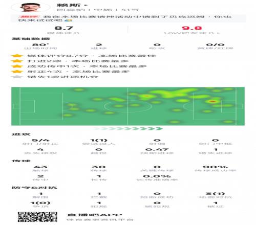 赖斯本场对阵皇马数据：2进球&传球成功率90%，评分8.7全场最高