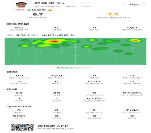 罗德里戈本场数据：0次射正、0次过人、0次关键传球，获评6.7分