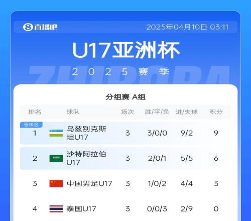 U17亚洲杯A组最终积分：国少1胜2负排名小组第三
