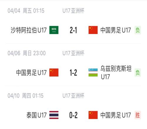 你给几分国少U17亚洲杯战绩：1胜2负小组第三出局，进4球丢4球