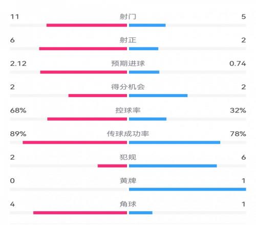 巴萨半场10多特数据：射门115，射正62，预期进球2.120.74