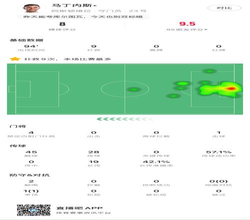 全场就你最忙！大马丁高接抵挡9次扑救，尽力了获评9.5分！