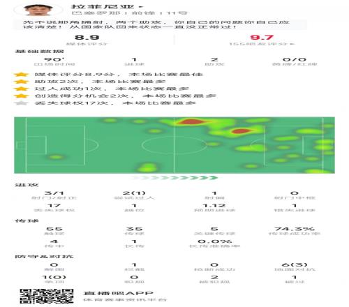 拉菲尼亚本场数据：1球2助+送出5次关键传球，评分8.9全场最高