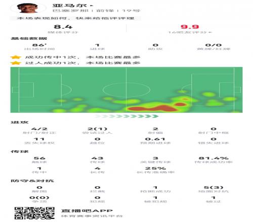 望无碍，亚马尔本场4射2正1进球3次关键传球，主动请求换人后下场