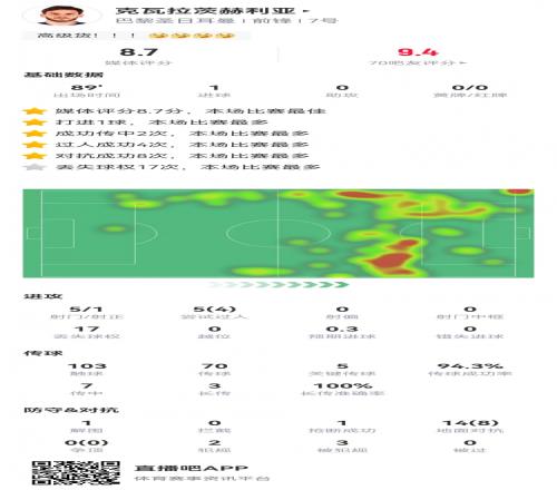 高级货！K77数据：1进球5关键传球，8次成功对抗，全场最高8.7分