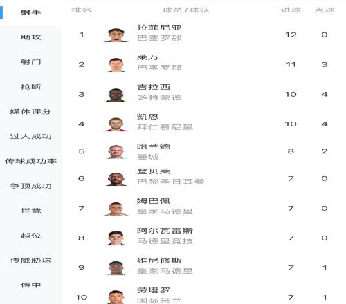 欧冠射手榜：拉菲尼亚12球领跑，莱万11球第2，凯恩、吉拉西10球