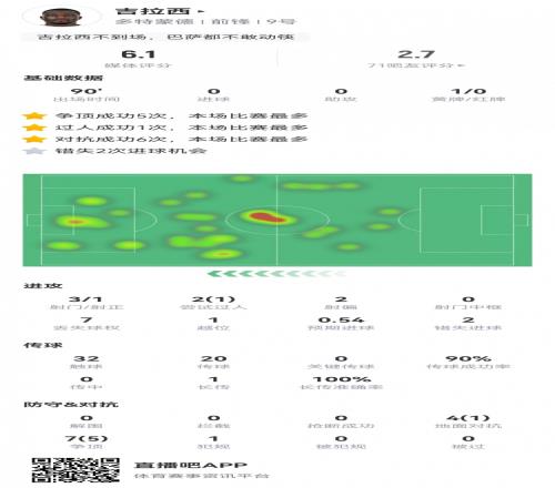 这场真拉稀...吉拉西数据：3射1正2次错失进球屡失良机，评分6.1