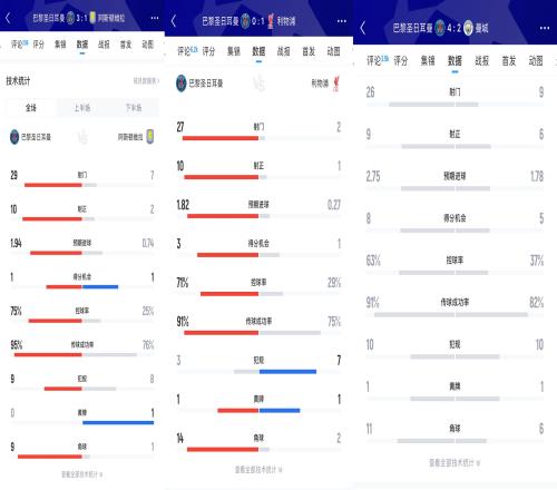 打爆英超..巴黎对维拉29脚射门、对利物浦27脚、对曼城26脚