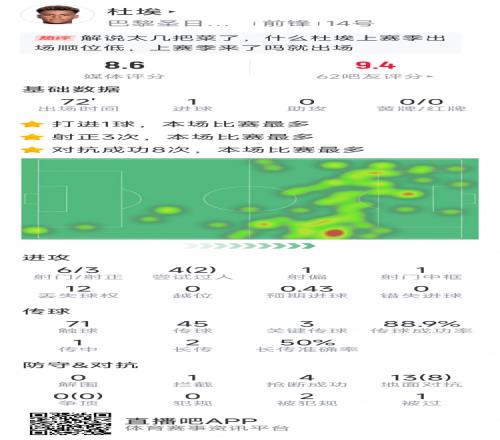 杜埃本场数据：1粒进球，6射3正，1次中柱，3次关键传球