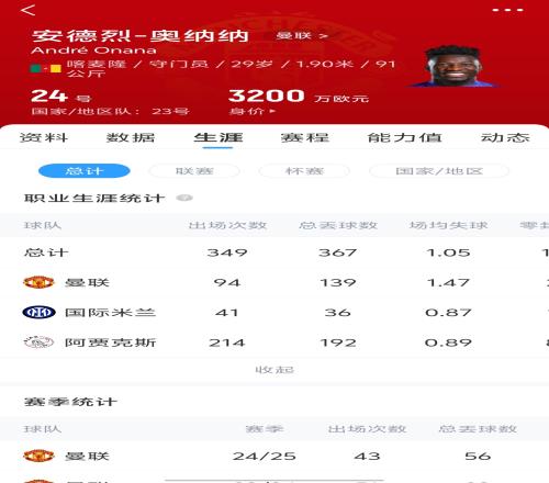 人问题or球队问题奥纳纳曼联场均丢球1.47、国米0.87、贾府0.89