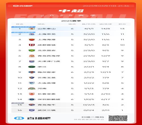 积分榜：泰山先赛积13分登顶，亚泰首胜逃离降级区，深圳1胜5负