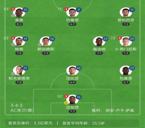 终于解题成功孔塞桑变阵343+特奥前提，米兰久违4球大胜