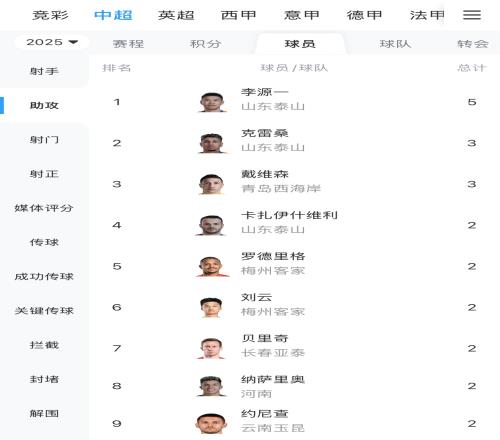 全能核心！李源一本赛季6场1球5助，领跑助攻榜