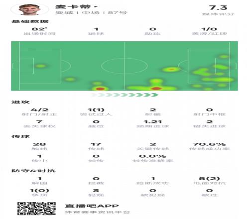 麦卡蒂本场数据：1进球2关键传球&2错失进球机会，评分7.3