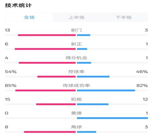 申花32浙江全场数据：射门133，射正61，控球率54%46%