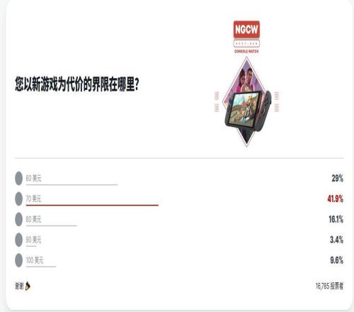 谁家好人游戏卖一百刀超四成玩家希望游戏定价限制在70美元内