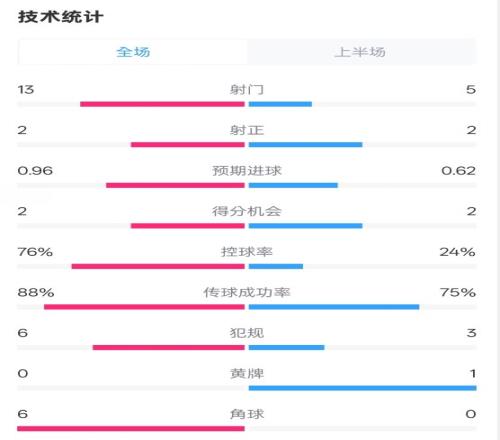 切尔西半场02伊镇数据：射门135，射正22，控球率76%24%