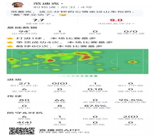 范迪克本场数据：头球制胜，6次解围，4次争顶均成功，2射1正