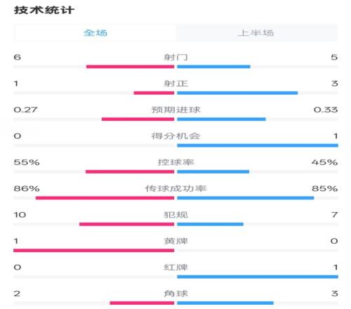 阿拉维斯半场01皇马：射门65，射正13，控球55%45%，红牌01