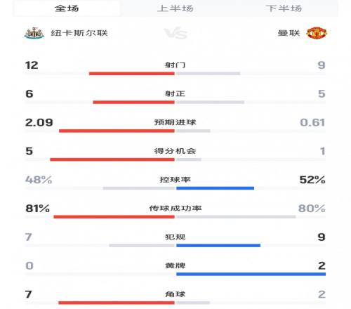 纽卡41曼联全场数据：射门129，得分机会51&预期进球2.090.61