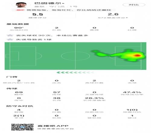 评分仅5.5，巴因德尔数据：失误致丢1球，丢失球权30次，扑救2次