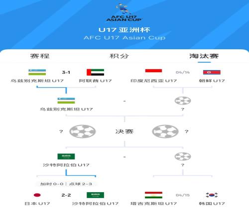 与U20国青同样的命运击败U17国少的沙特和乌兹，可能会师决赛