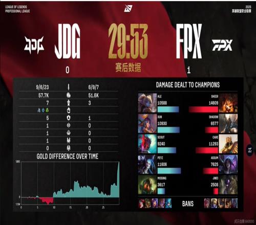 导播还整上回溯了！JDG战平FPX厚赛后数据面板显示JDG01FPX