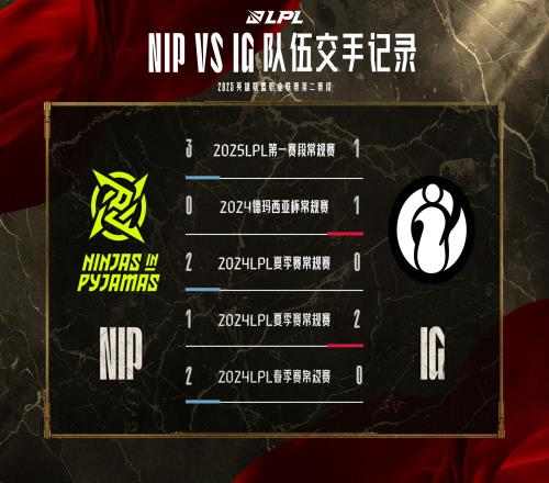 NIP对战IG数据前瞻：Doinb支援快参团高Rookie场均伤害中路第一