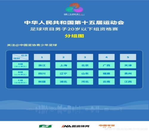 第15届全运会男足18岁以下组、20岁以下组资格赛分组抽签结果出炉