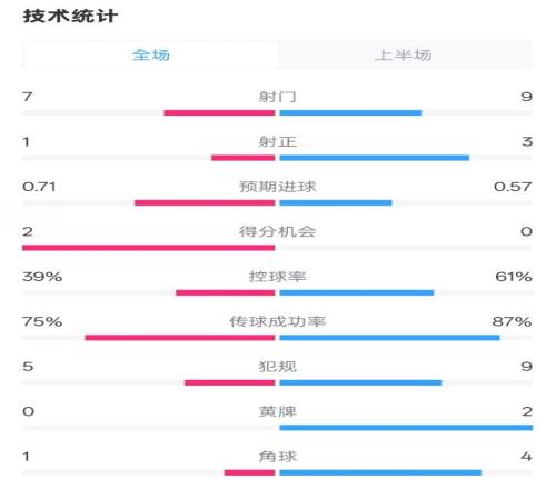 国米半场00拜仁数据：射门79，射正13，控球率39%61%