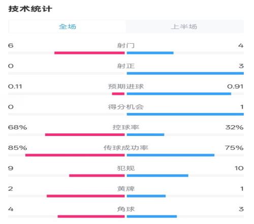 皇马半场00阿森纳数据：射门64，射正03，控球率68%32%
