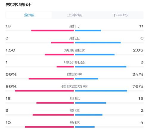 皇马12阿森纳全场数据：射门1811，射正36，控球率66%34%