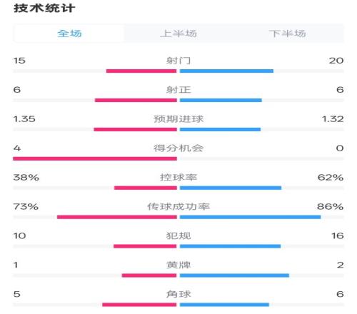 国米22拜仁全场数据：射门1520，射正66，控球率38%62%