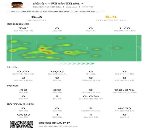 阿森西奥数据：犯规送点，解围、拦截、争顶挂零&6.3分首发最低