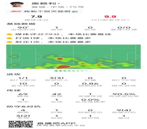 连场破门！奥赖利本场数据：1粒进球，3次过人均成功，4次解围