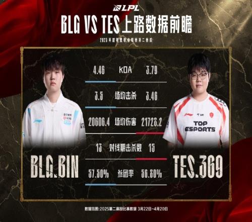 狭路相逢！LPL第二赛段常规赛组内赛BLG对战TES数据前瞻