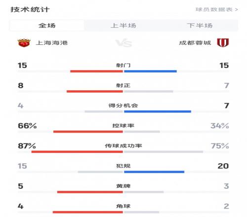 海港13蓉城全场数据：双方各15次射门，海港控球率达到66%