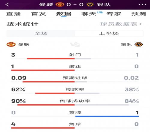 互交白卷&双方仅1射正，曼联vs狼队半场数据：射门31，射正10