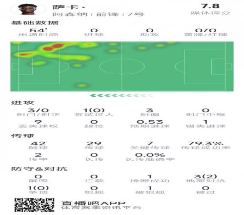 萨卡本场数据：7次关键传球，3射0正，1次错失良机，造对手红牌