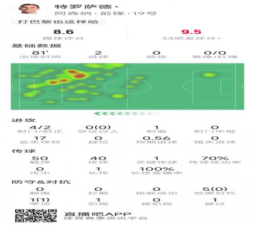 特罗萨德本场数据：梅开二度，4射2正，1次关键传球，评分8.6分