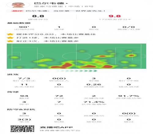绝杀！巴尔韦德数据：7次射门进1球，2次关键传球&8.8分全场最高