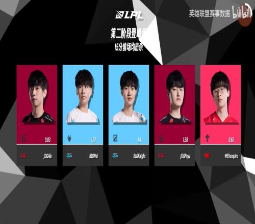 LPL前三周数据：Wei七项数据位列打野位置第一！