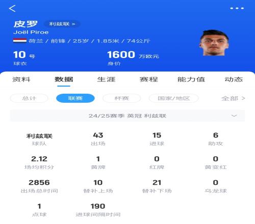 即将重回英超荷兰前锋皮罗35分钟大四喜，利兹联半场50领先
