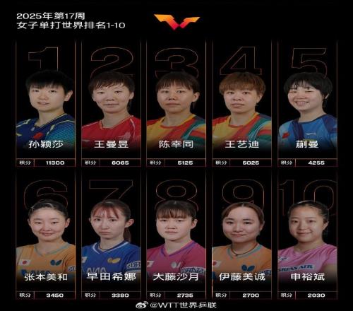 国际乒联最新排名：孙颖莎女单第1，蒯曼上升至世界第5&生涯新高