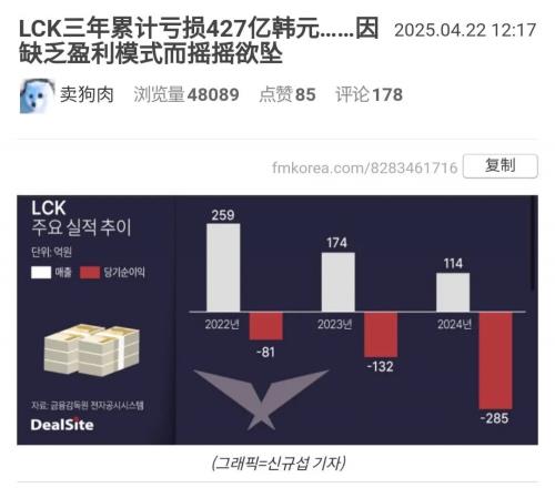 韩媒发文LCK三年亏损427亿韩元因虎牙放弃LCK转播损失大量收入
