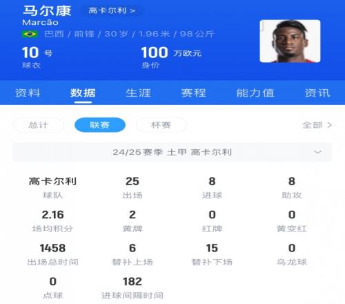 三镇旧将马尔康本赛季土甲8球8助，助高卡尔利提前三轮升入土超