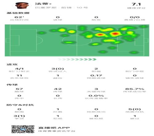 法蒂vs马洛卡数据：4射1正，3次关键传球，丢失球权11次，评分7.1