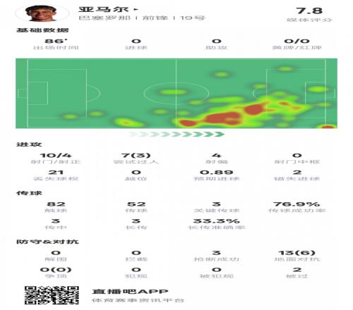 亚马尔本场数据：3过人成功3关键传球&2次错失进球机会，评分7.8