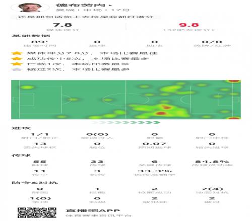 德布劳内数据：6次关键传球，5次成功传中&获评7.8分全场最高