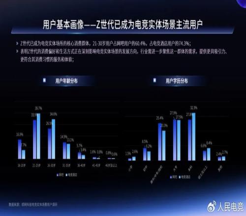 2130岁的用户在网吧的占比为60.4%电竞酒店的占比为74.3%